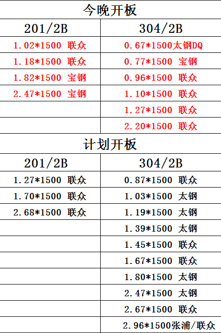 钢多多今日开板计划